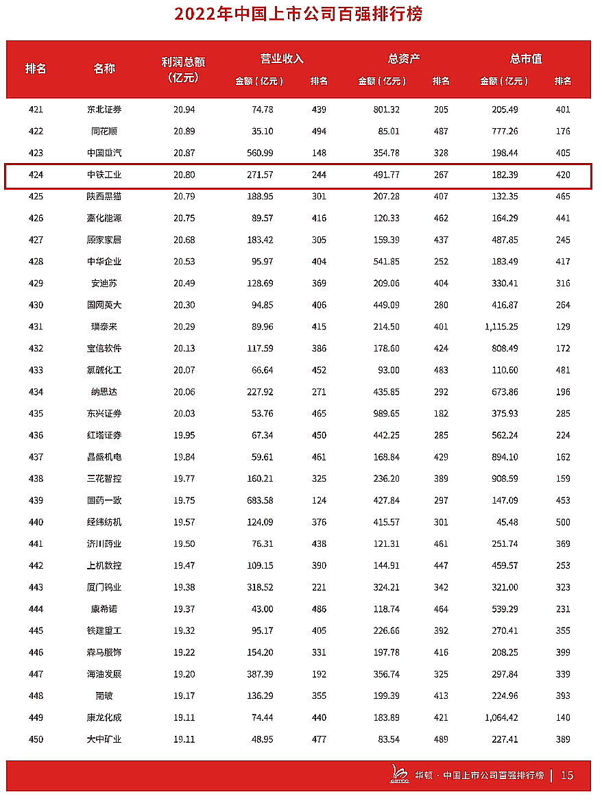 中铁工业连续五年荣登中国上市公司百强排行榜