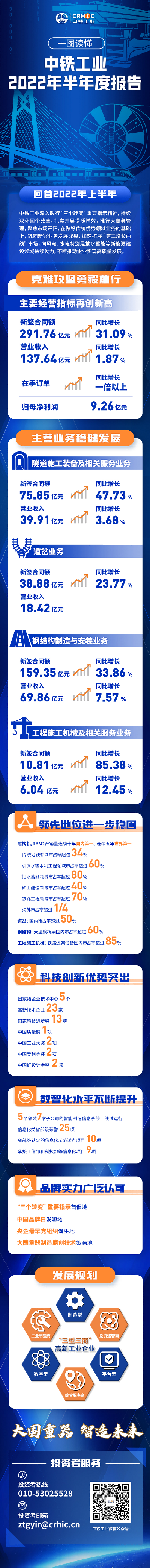 一图读懂中铁工业2022年半年度报告