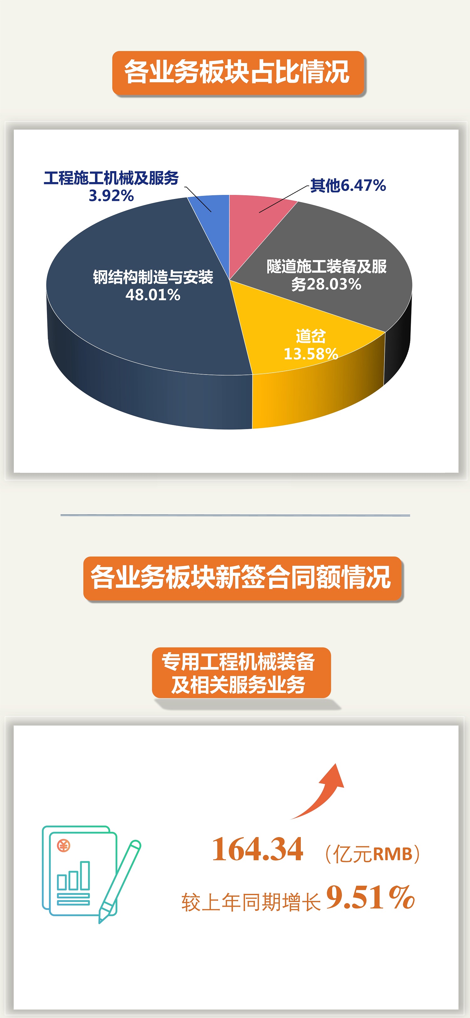 突破500亿元！中铁工业2022年新签订单再创新高