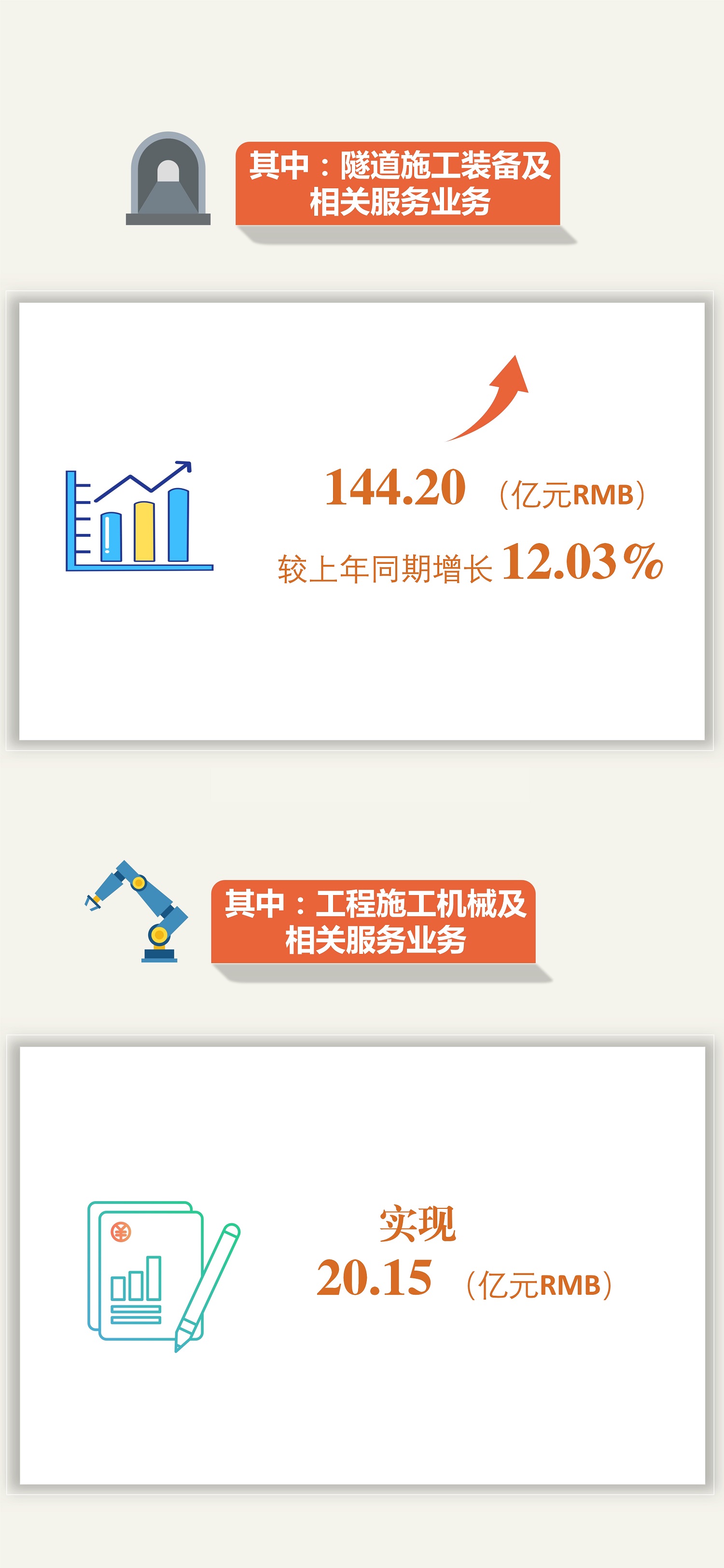 突破500亿元！中铁工业2022年新签订单再创新高