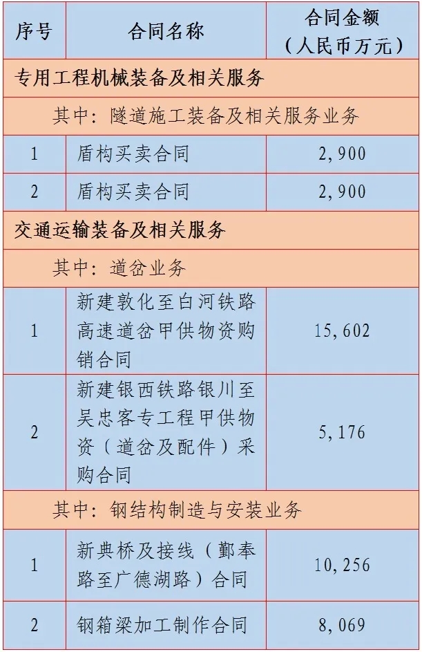 中铁工业2020年一季度新签合同额70.68亿元