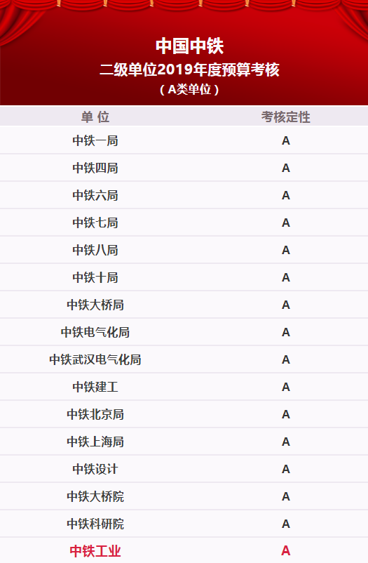 中国中铁2019年度业绩考核：中铁工业综合贡献排名第六，荣获A类单位