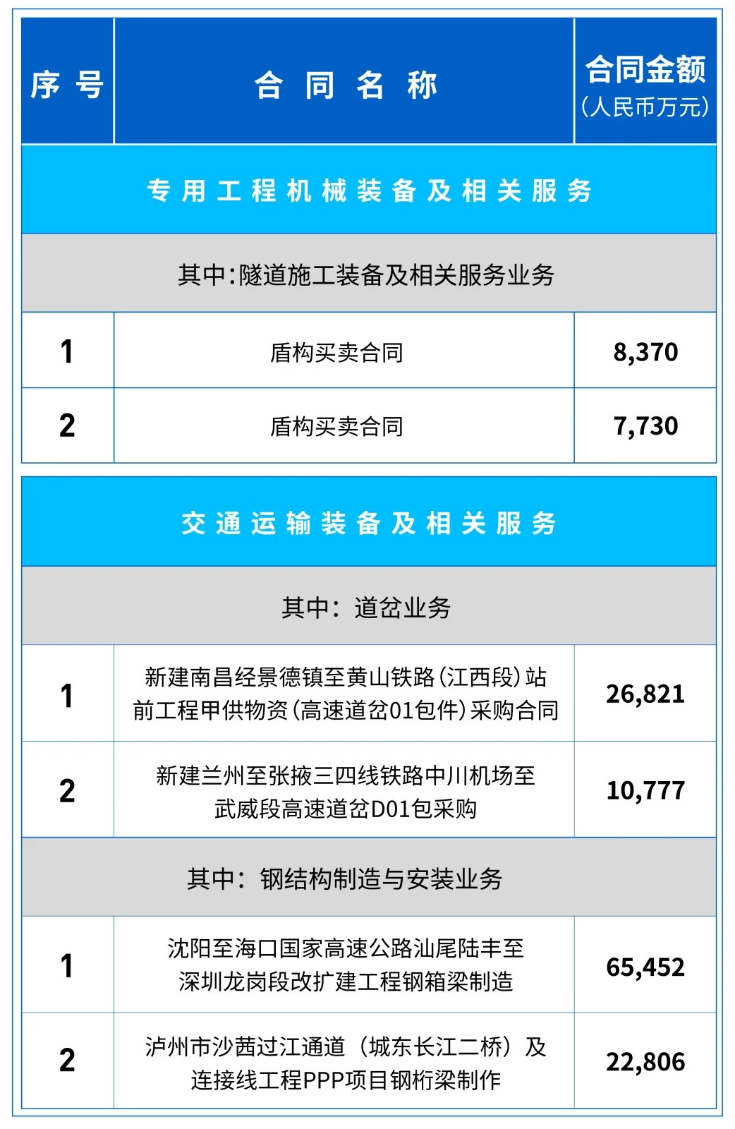 中铁工业2020年度新签合同额418.39亿元，同比增长16.69%